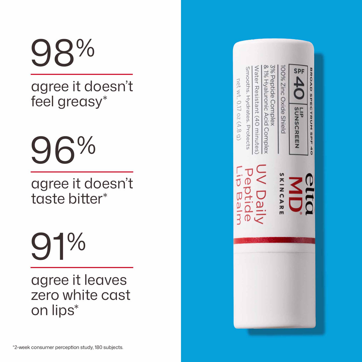 EltaMD UV Daily Peptide Lip Balm SPF 40 consumer results highlighting non-greasy feel, no bitter taste and zero white cast.