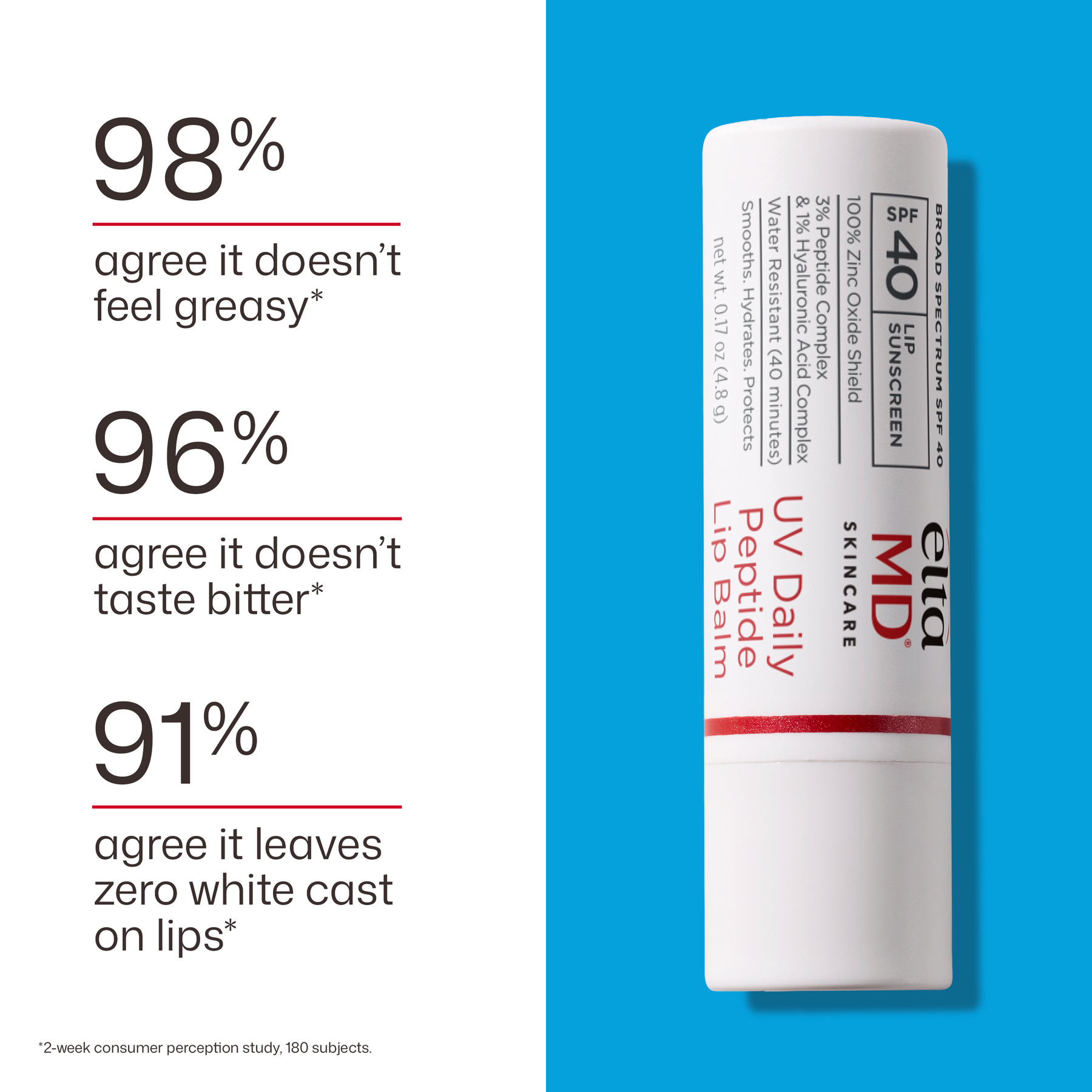 EltaMD UV Daily Peptide Lip Balm SPF 40 consumer results highlighting non-greasy feel, no bitter taste and zero white cast.
