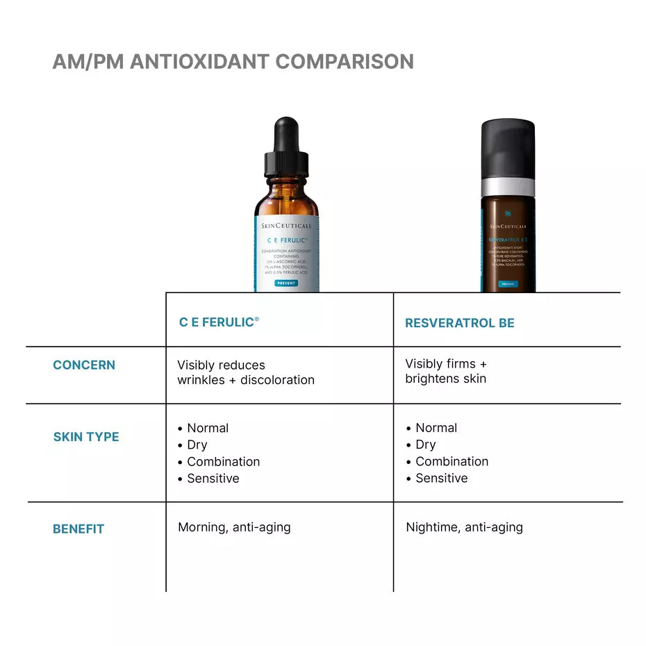 SkinCeuticals AM and PM antioxidant comparison featuring C E Ferulic for morning use and Resveratrol B E for nighttime use.