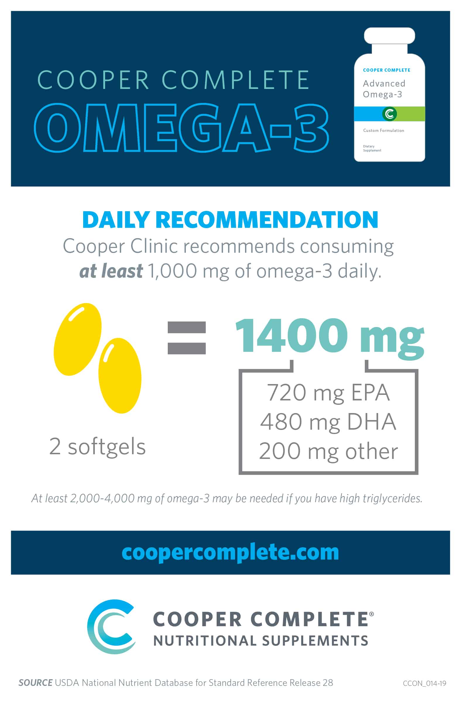 Cooper Complete Omega-3 supplement infographic with daily recommendation and product image.