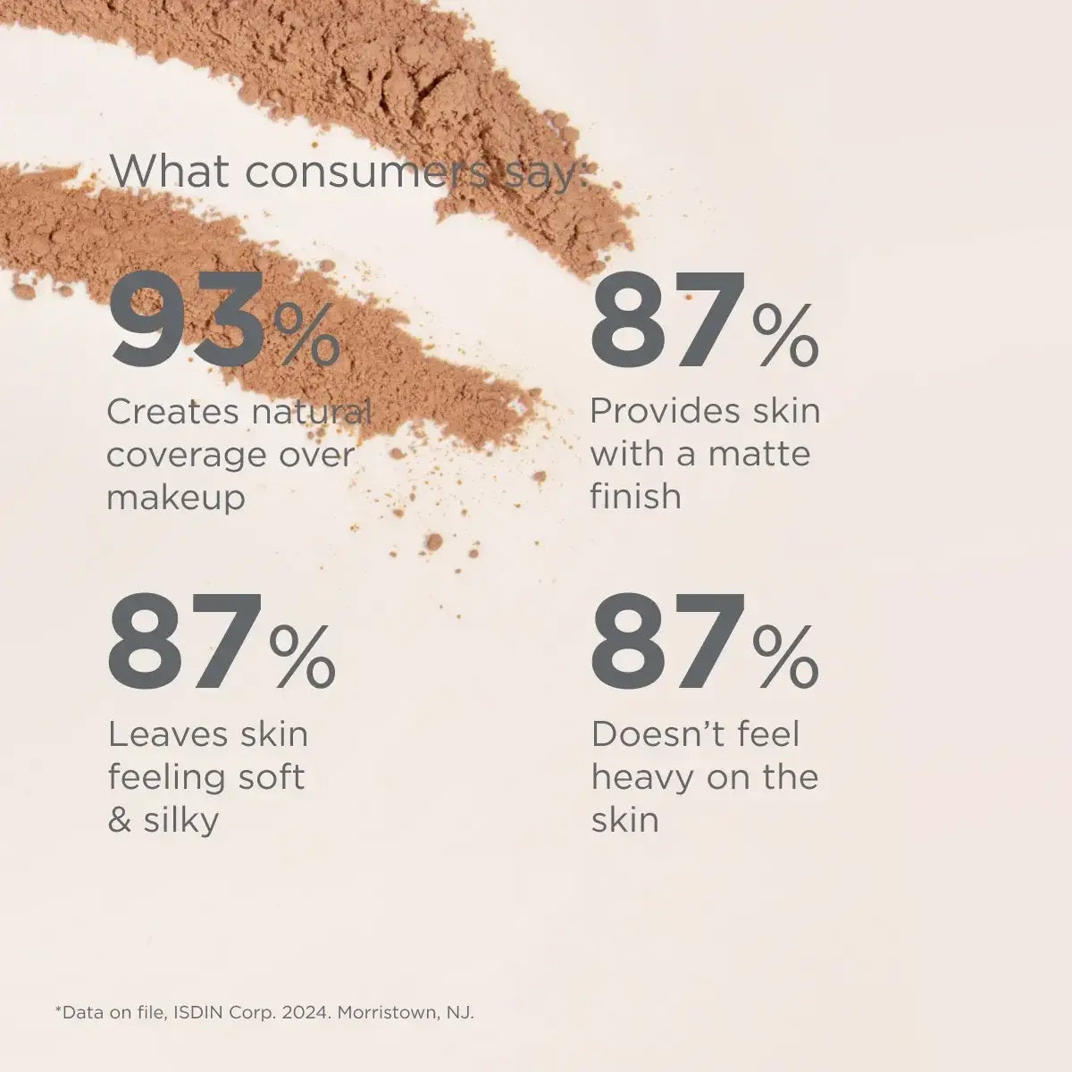 Consumer statistics from ISDIN Mineral Brush users including natural coverage, matte finish, soft and silky skin, and not heavy on skin.