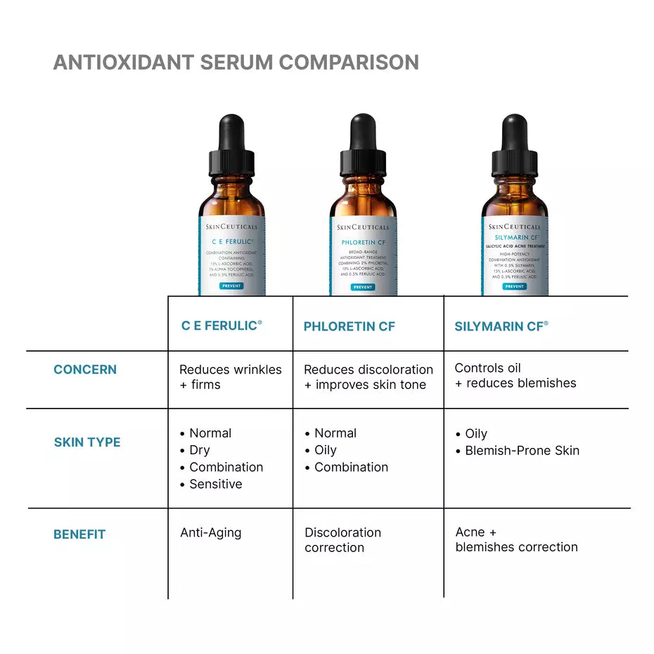 SkinCeuticals antioxidant serum comparison featuring C E Ferulic, Phloretin CF and Silymarin CF for different skin concerns.