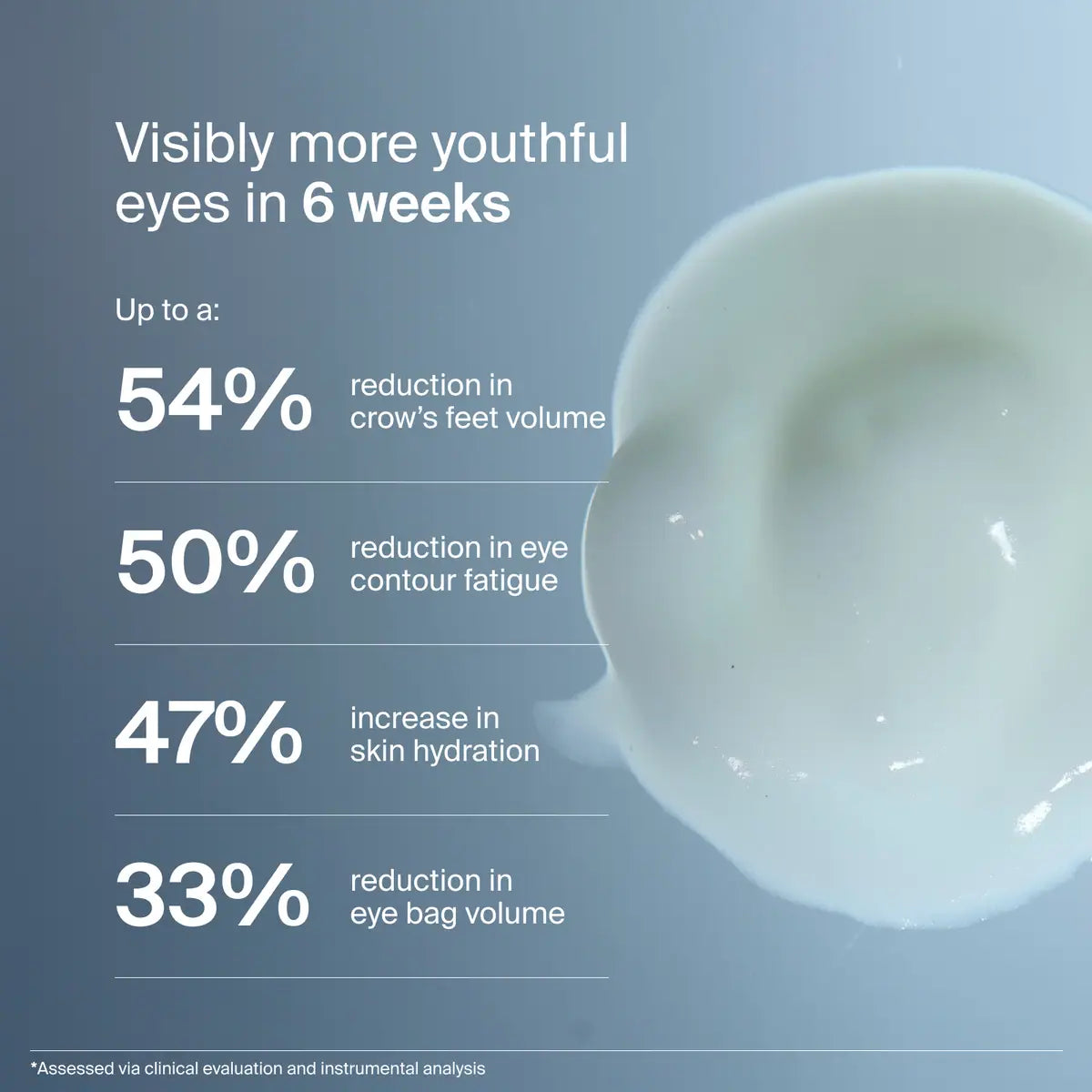Visibly more youthful eyes in 6 weeks from Pavise Precision Eye Lift: up to a 54% reduction in crow's feet volume, 50% reduction in eye contour fatigue, 47% increase in skin hydration and 33% reduction in eye bag volume. 