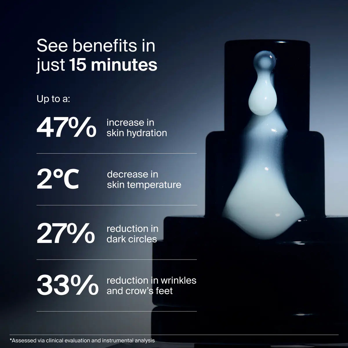See benefits from Pavise Precision Eye Lift in just 15 minutes: up to a 47% increase in skin hydration, 2ºC decrease in skin temperature, 27% reduction in dark circles and 33% reduction in wrinkles and crow's feet. 