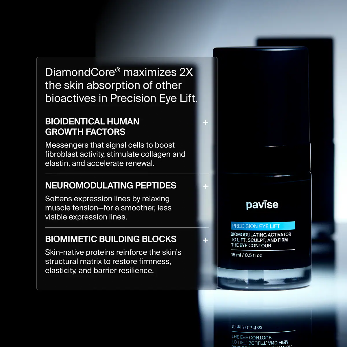 DiamondCore maximizes 2X the skin absorption of other bioactives in Pavise Precision Eye Lift with bioidentical human growth factors, neuromodulating peptides and biomimetic building blocks. 